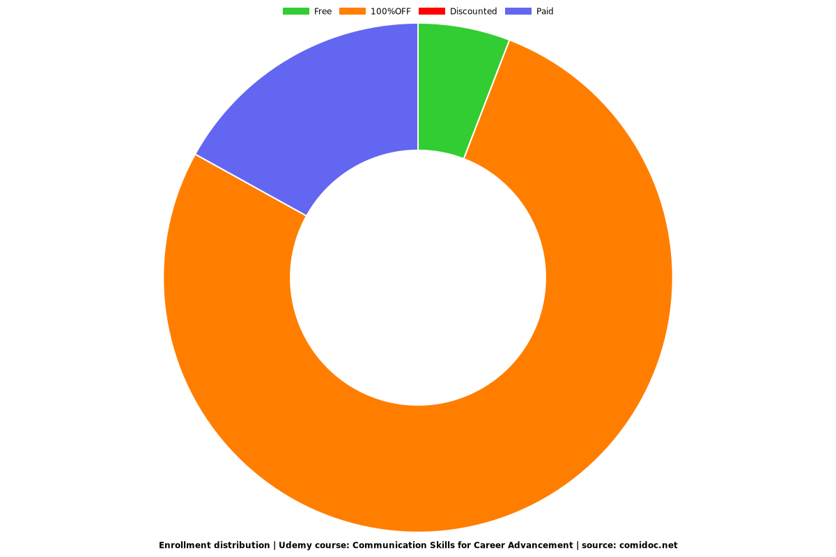 Communication Skills for Career Advancement - Distribution chart