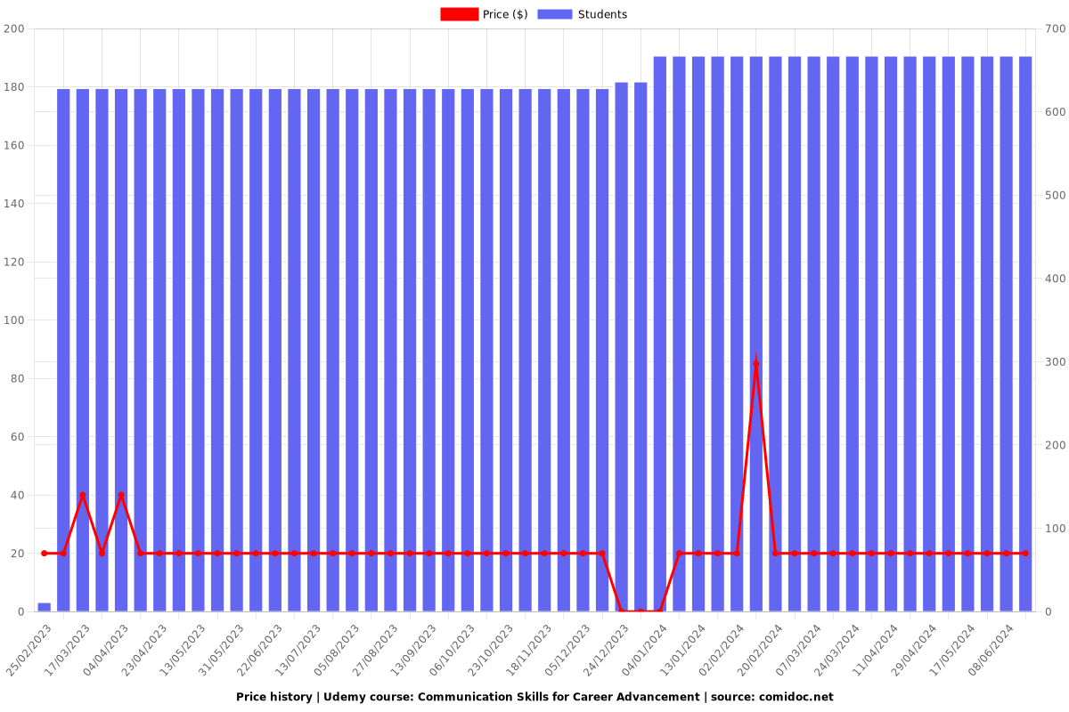 Communication Skills for Career Advancement - Price chart