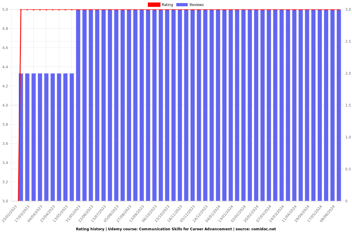 Communication Skills for Career Advancement - Ratings chart