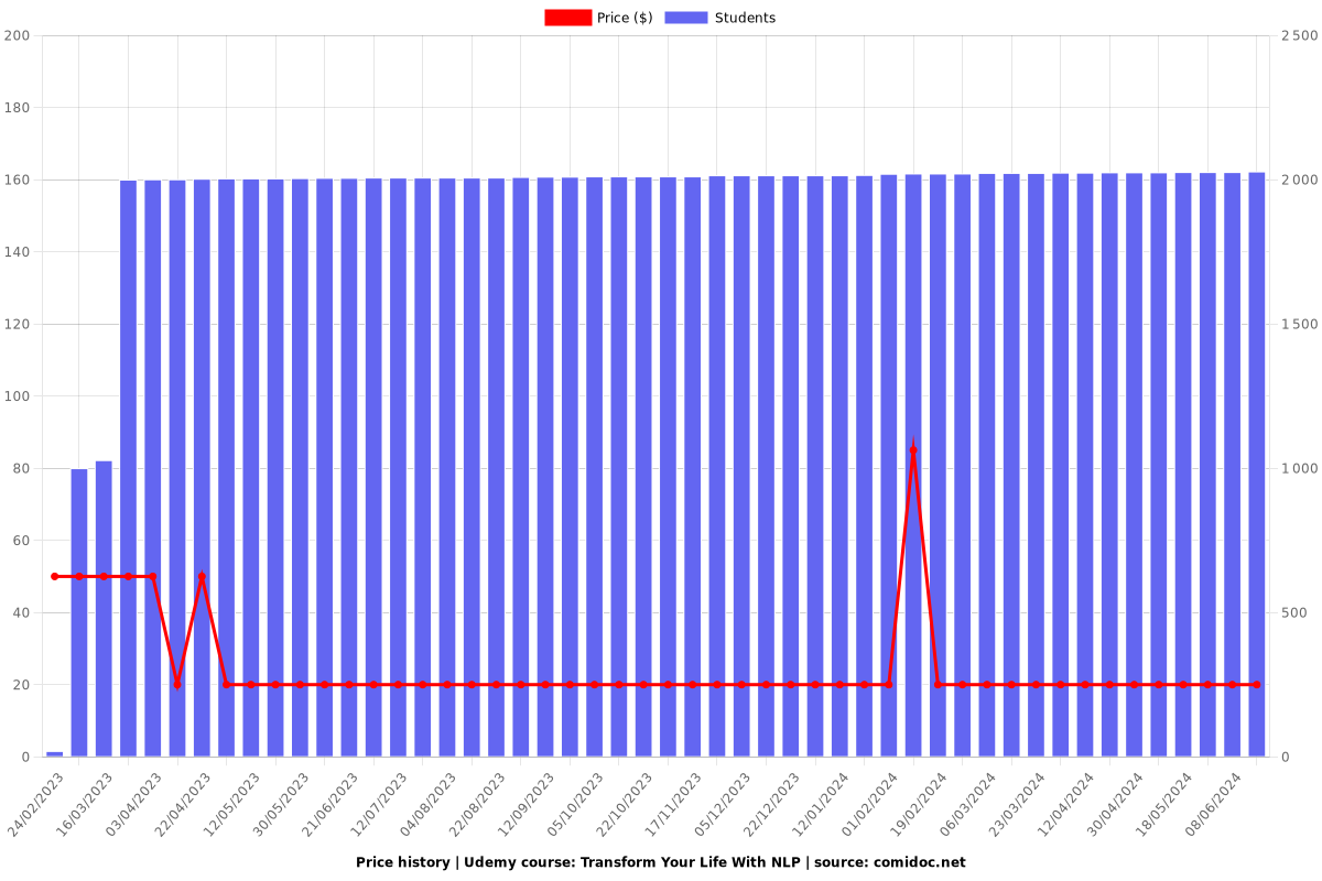 Transform Your Life With NLP - Price chart