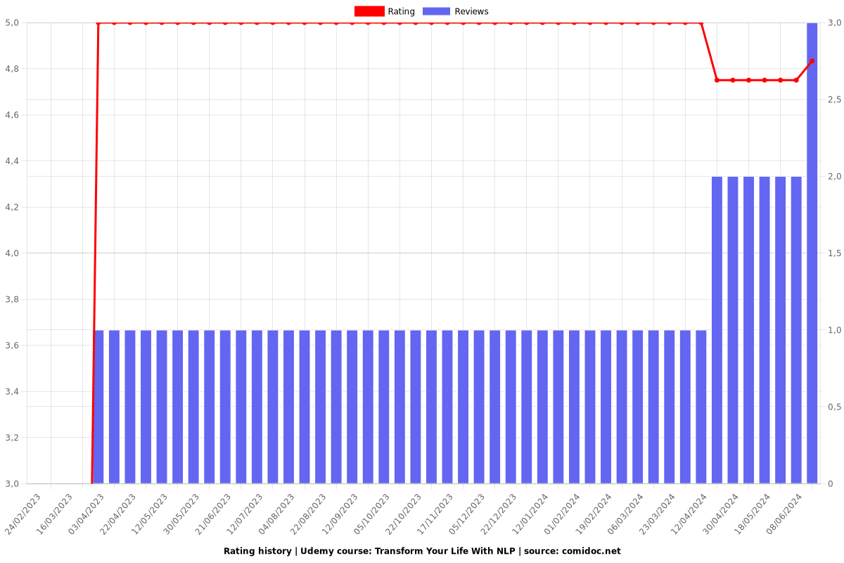 Transform Your Life With NLP - Ratings chart