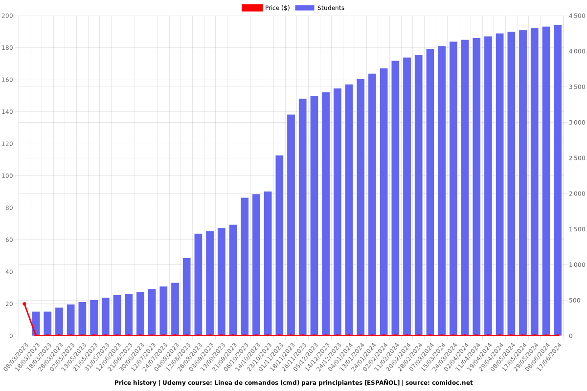 Linea de comandos (cmd) para principiantes [ESPAÑOL] - Price chart