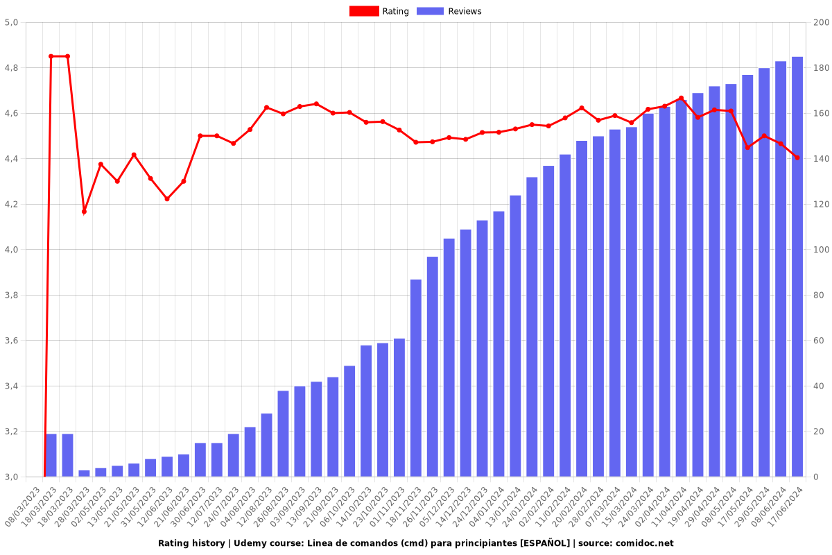 Linea de comandos (cmd) para principiantes [ESPAÑOL] - Ratings chart