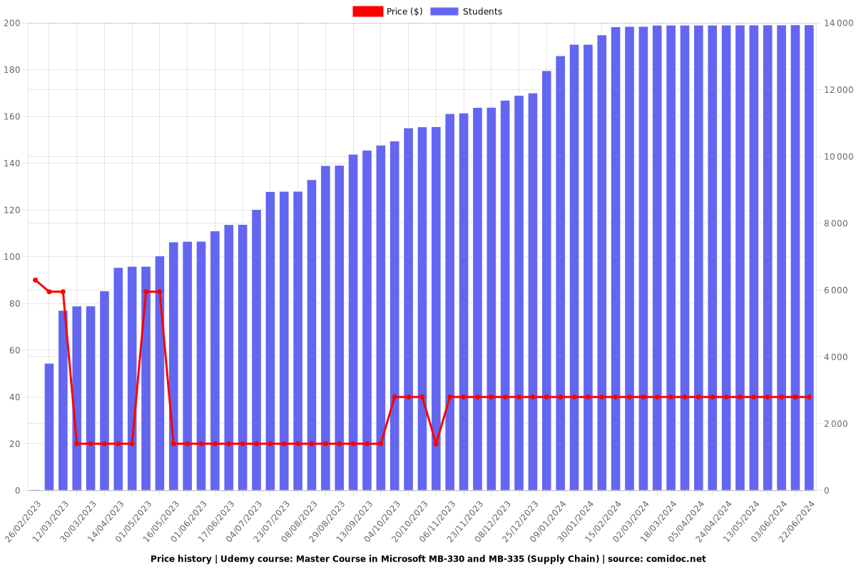 Master Course in Microsoft MB-330 and MB-335 (Supply Chain) - Price chart