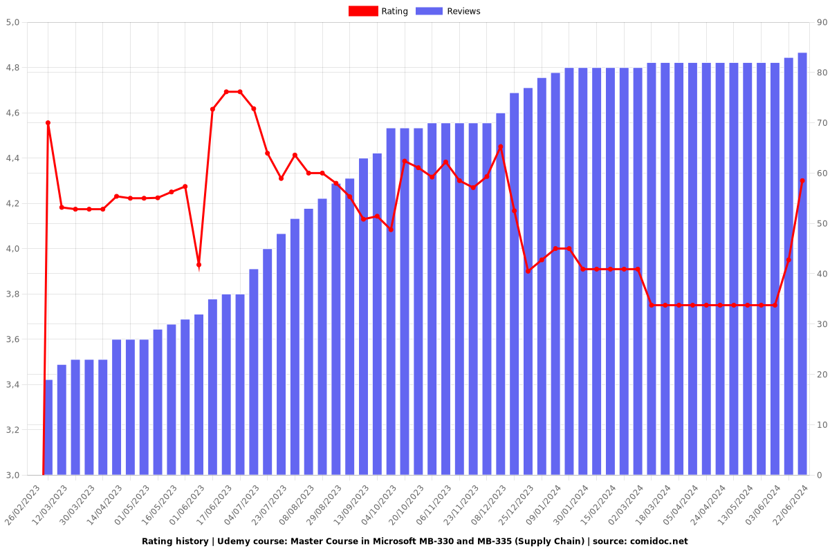 Master Course in Microsoft MB-330 and MB-335 (Supply Chain) - Ratings chart