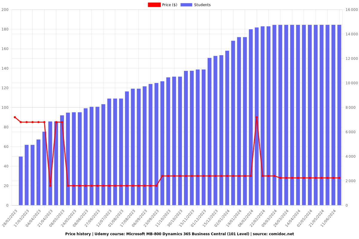 Microsoft MB-800 Dynamics 365 Business Central (101 Level) - Price chart