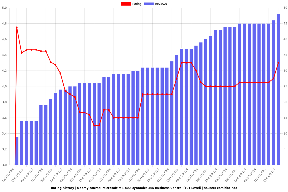 Microsoft MB-800 Dynamics 365 Business Central (101 Level) - Ratings chart