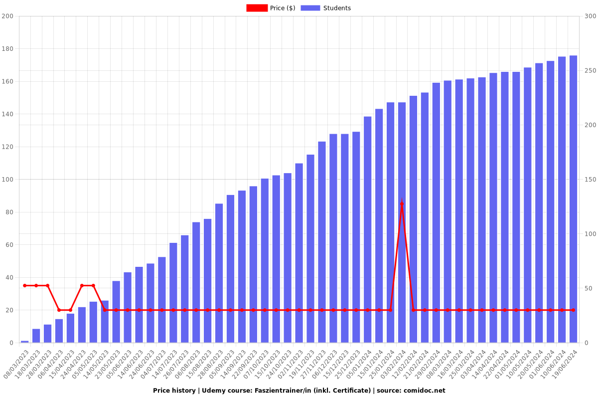 Faszientrainer/in (inkl. Certificate) - Price chart