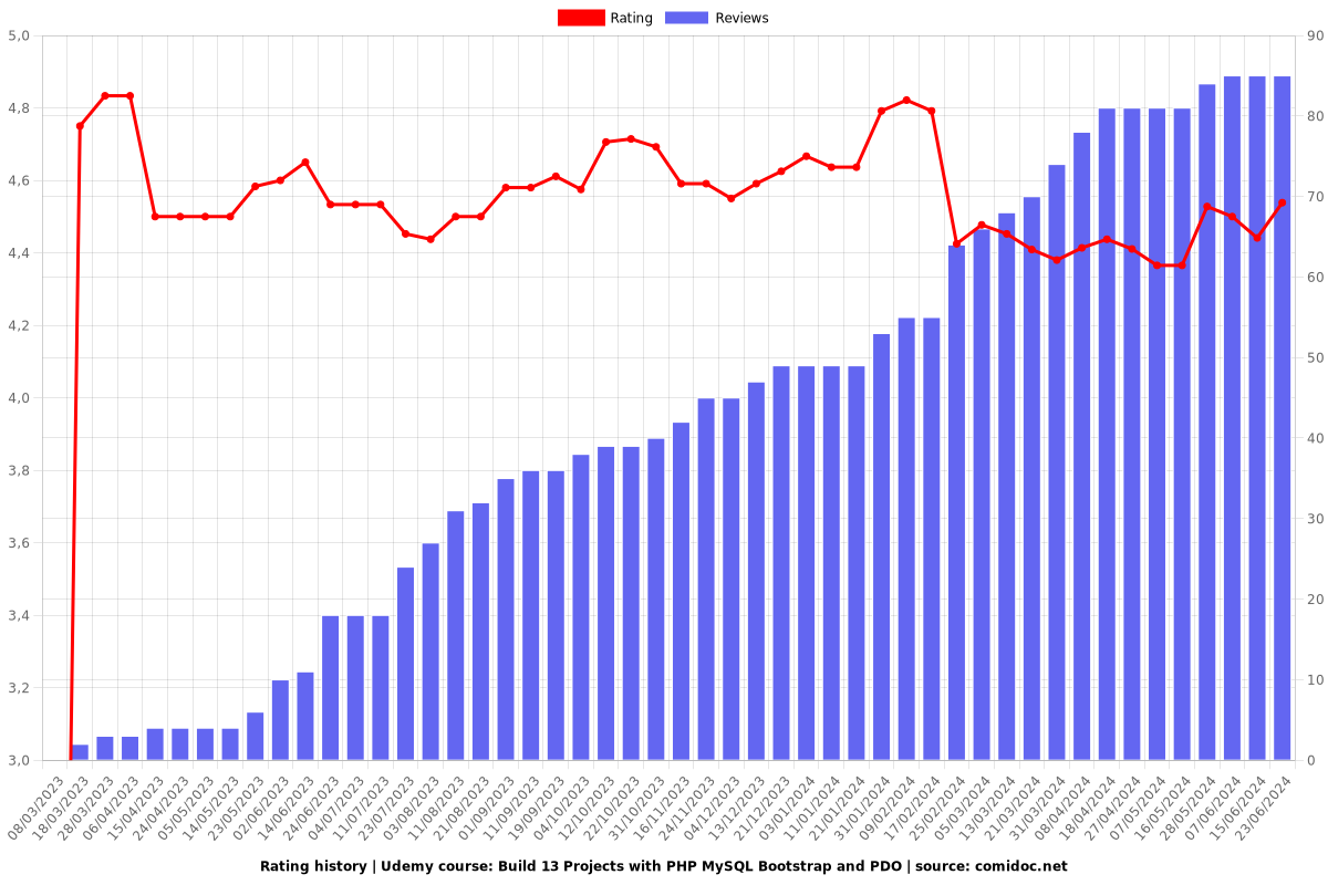 Build 13 Projects with PHP MySQL Bootstrap and PDO - Ratings chart