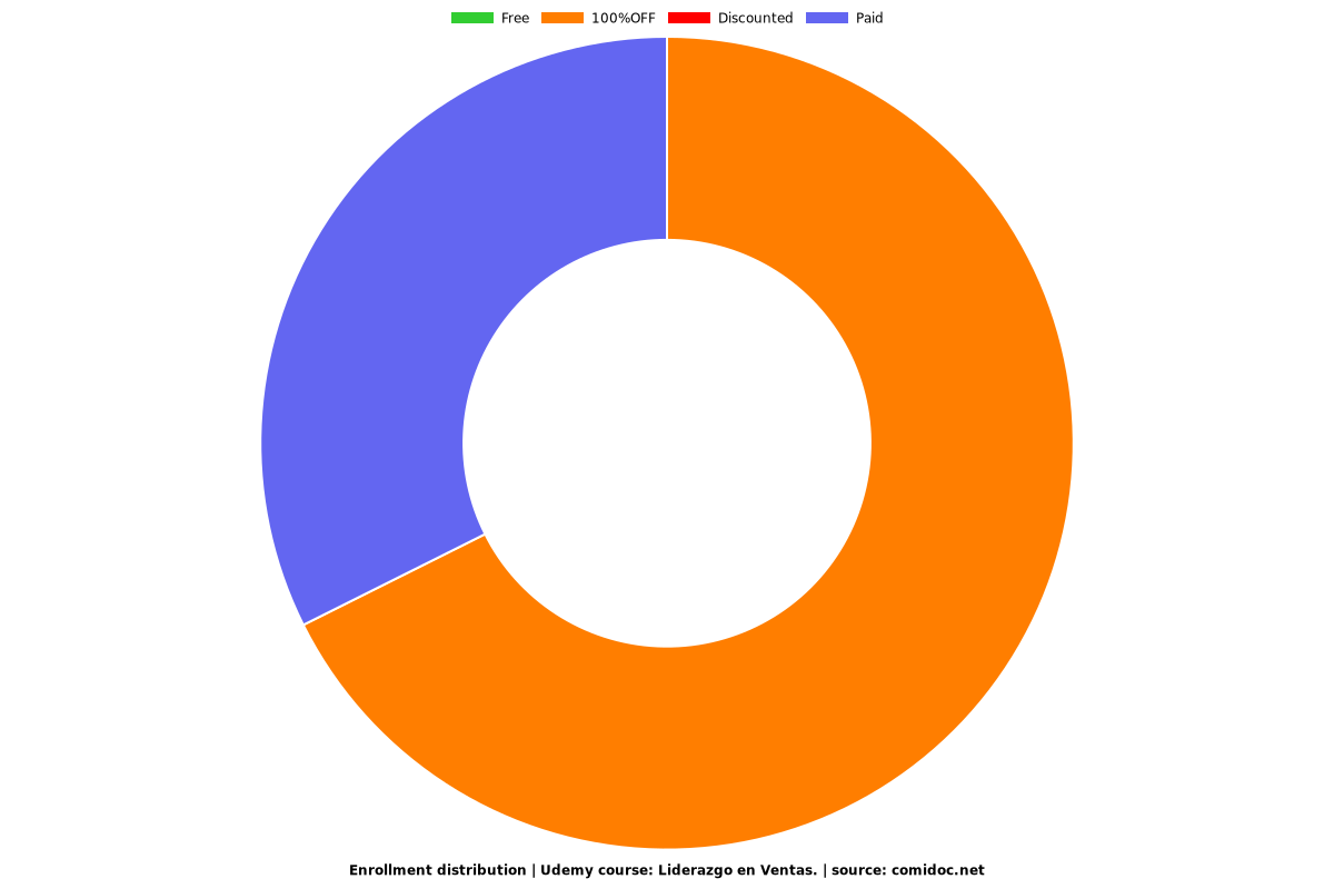 Liderazgo en Ventas - Distribution chart