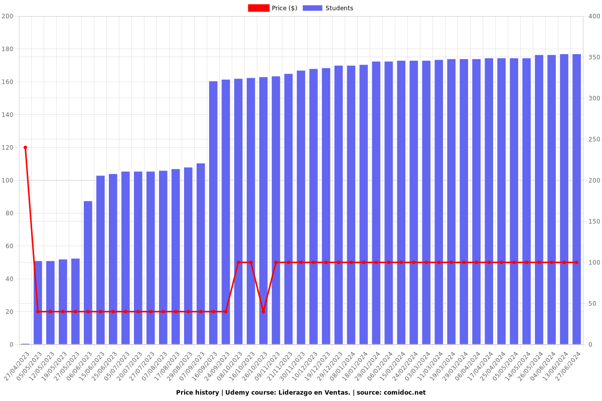 Liderazgo en Ventas - Price chart