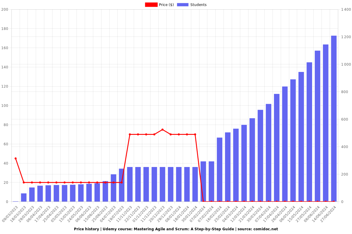 Mastering Agile and Scrum: A Step-by-Step Guide - Price chart