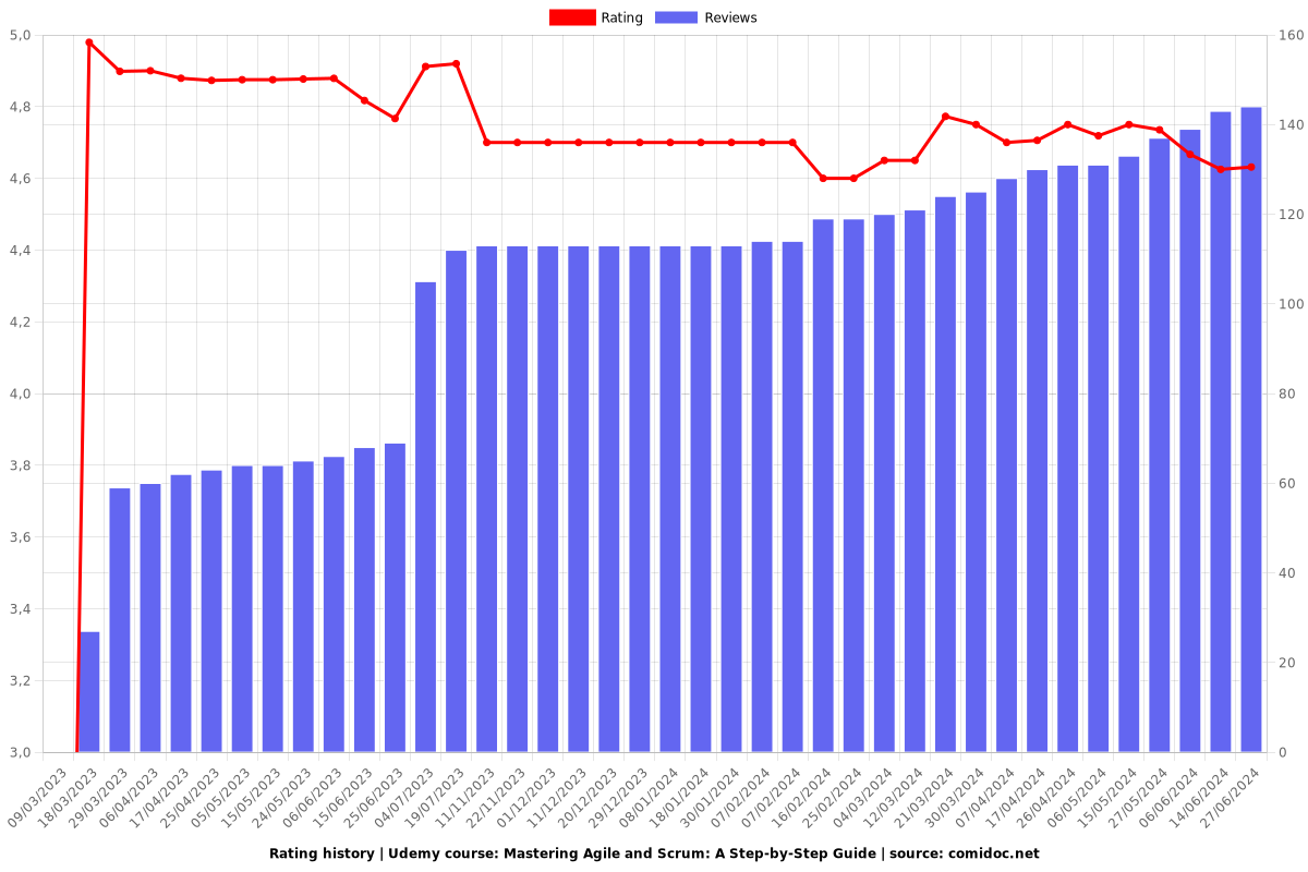 Mastering Agile and Scrum: A Step-by-Step Guide - Ratings chart