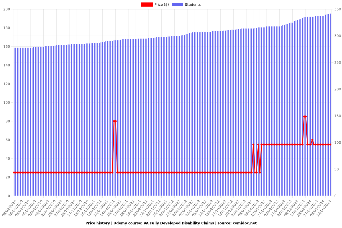 VA Fully Developed Disability Claims - Price chart