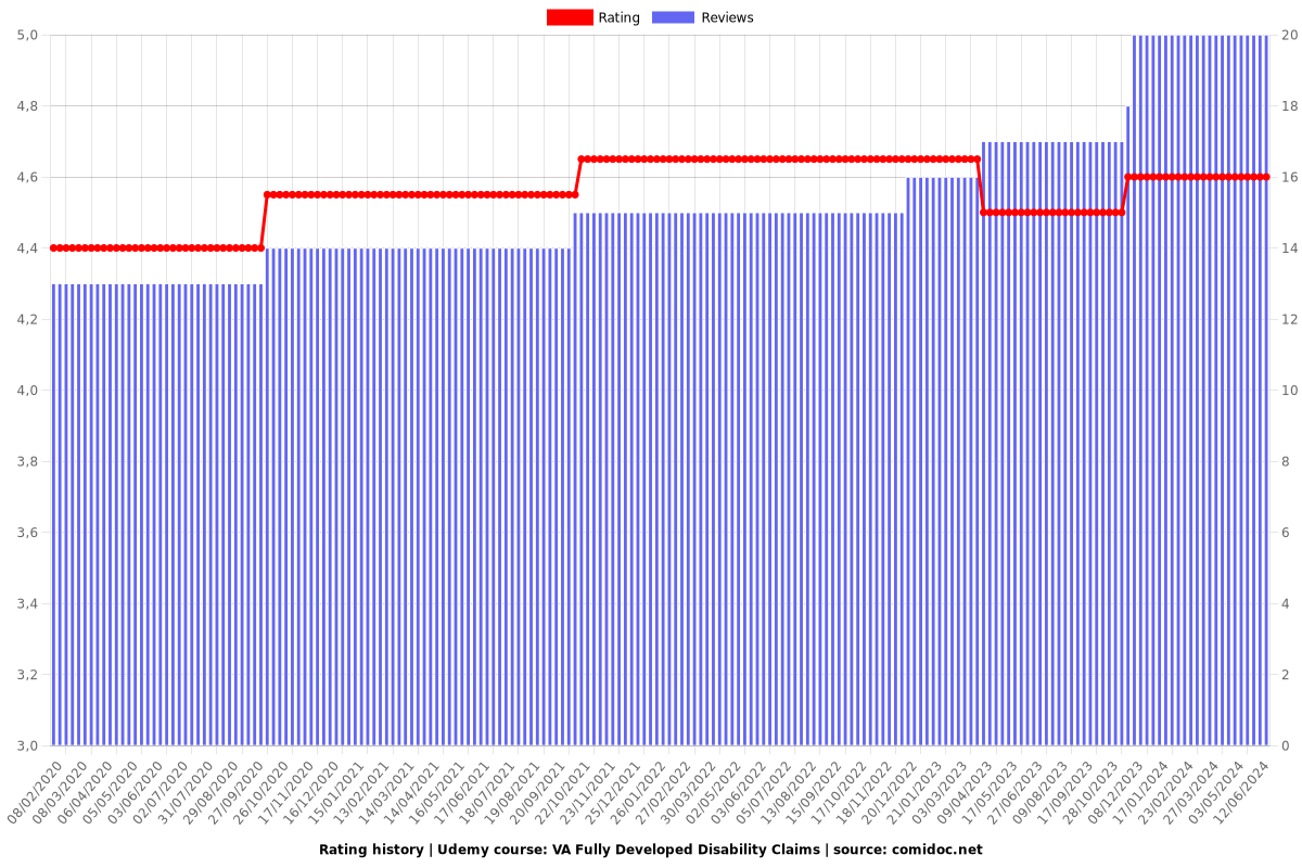 VA Fully Developed Disability Claims - Ratings chart