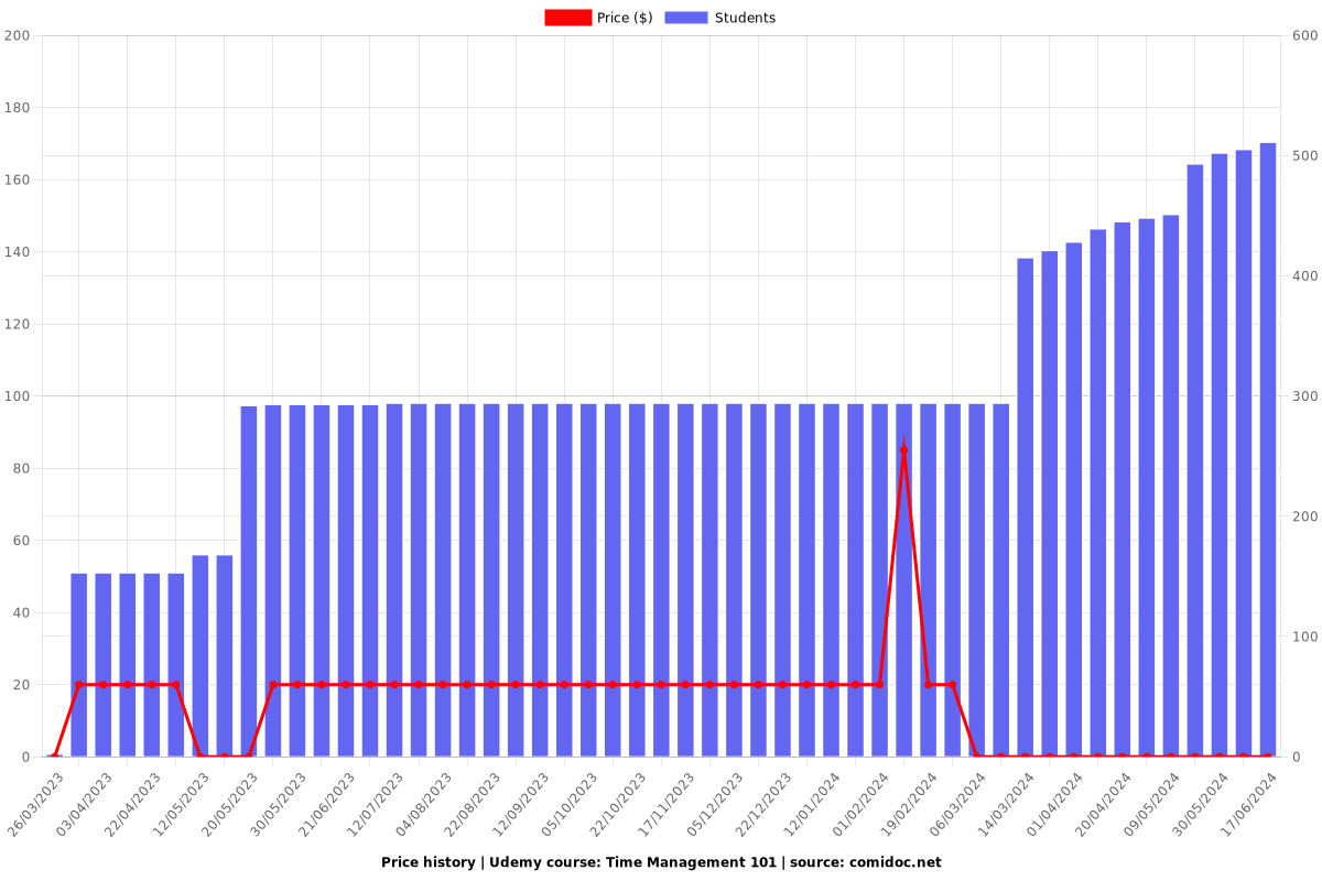 Time Management 101 - Price chart