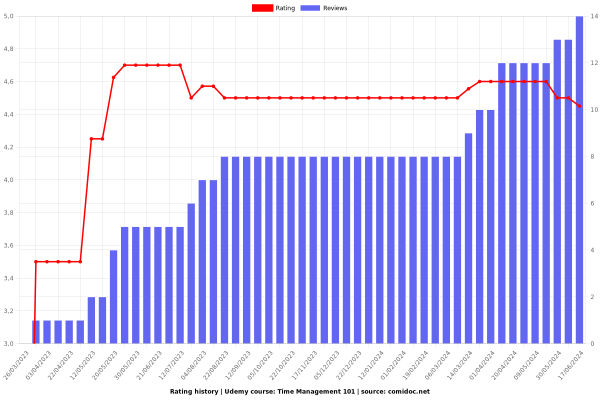 Time Management 101 - Ratings chart