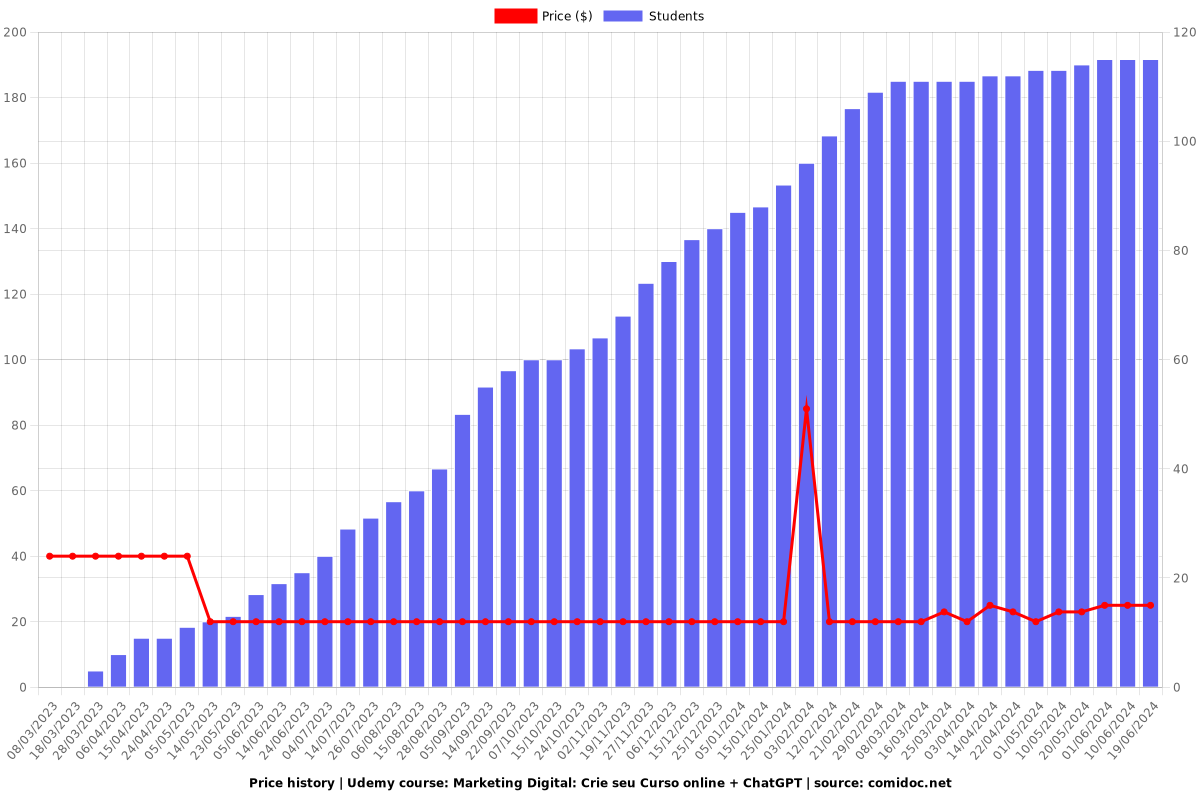 Marketing Digital: Crie seu Curso online + ChatGPT - Price chart