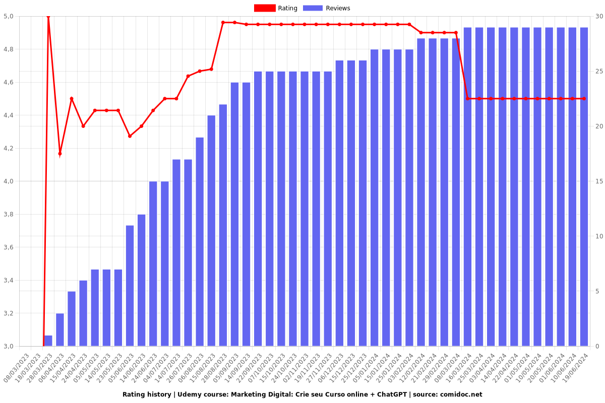 Marketing Digital: Crie seu Curso online + ChatGPT - Ratings chart