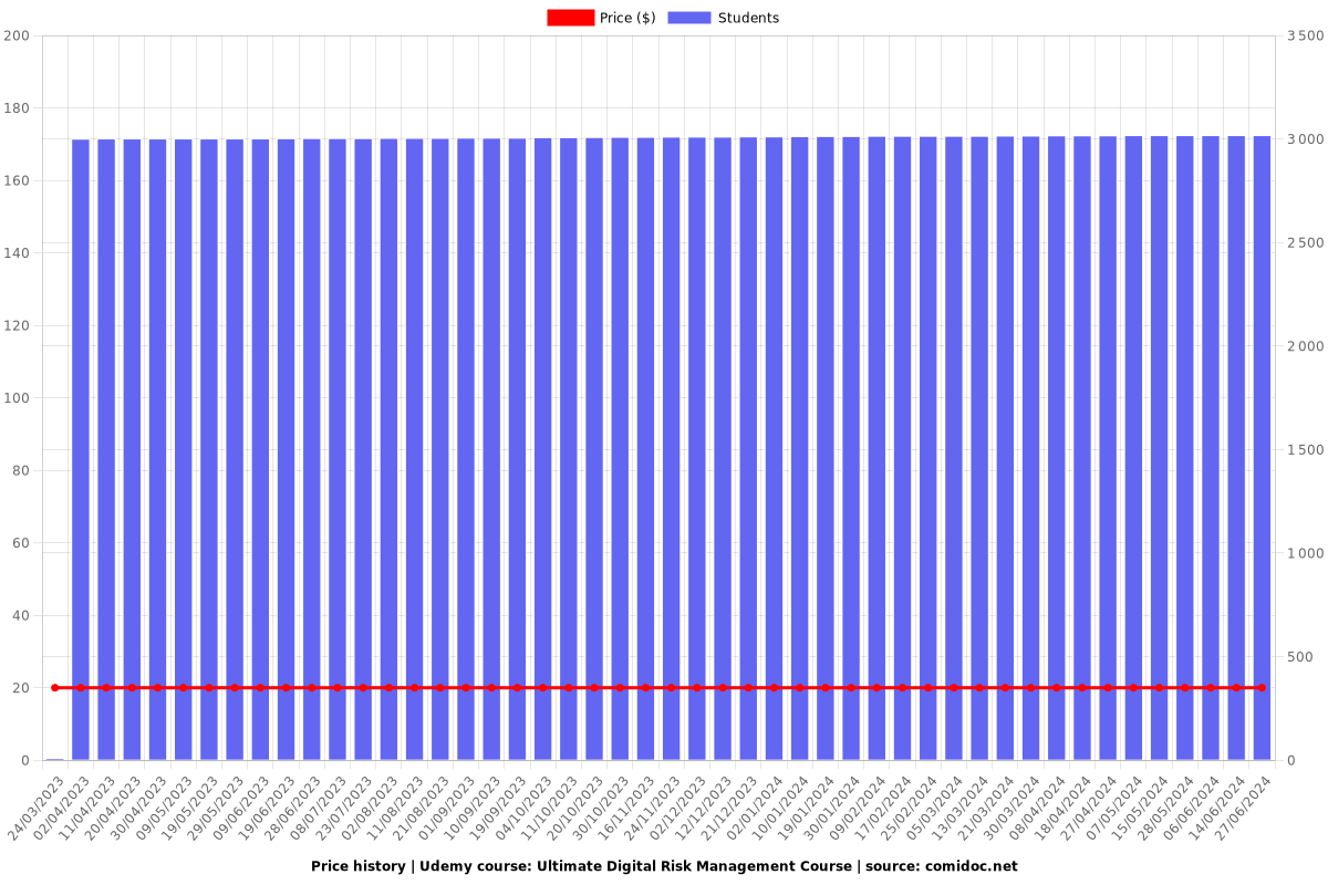 Ultimate Digital Risk Management Course - Price chart