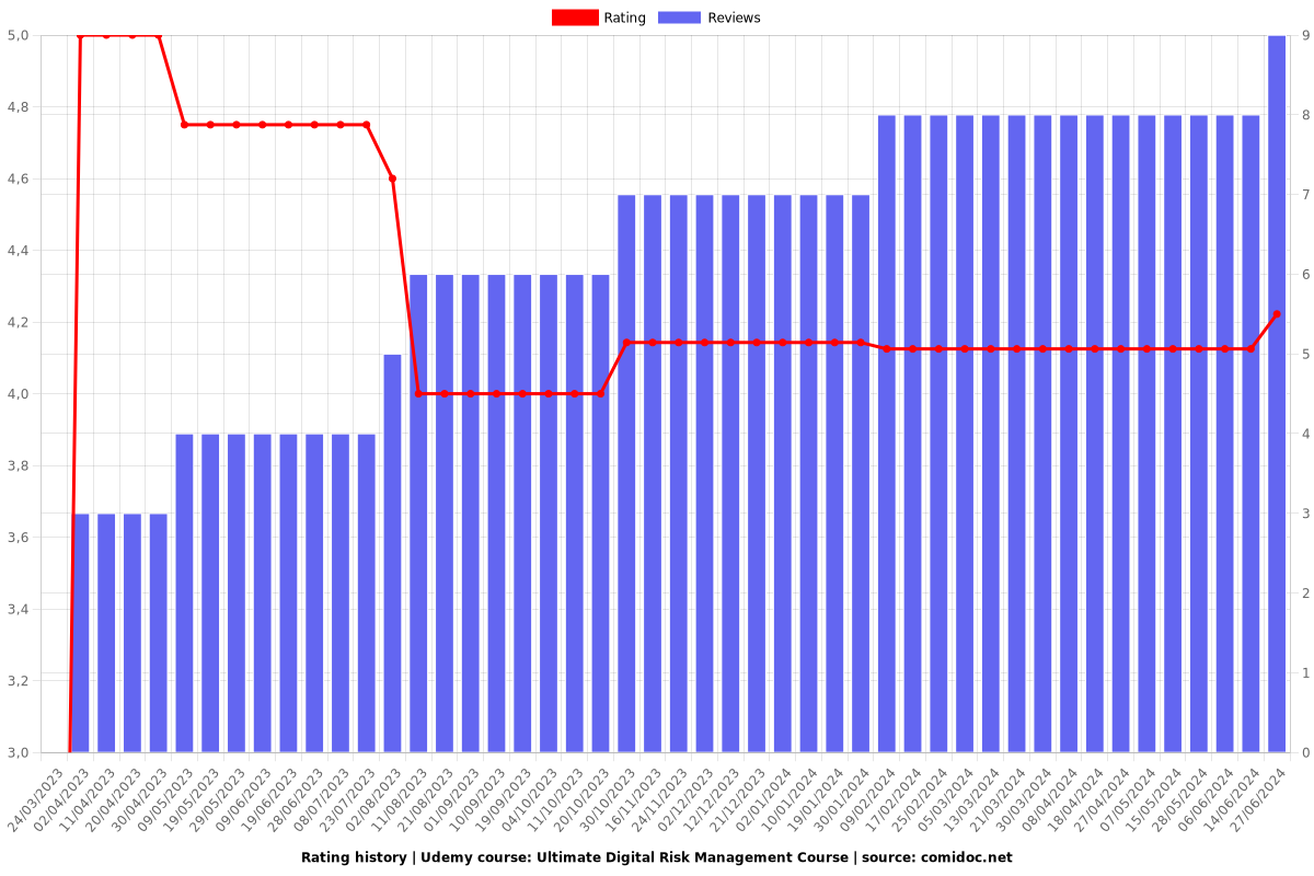 Ultimate Digital Risk Management Course - Ratings chart