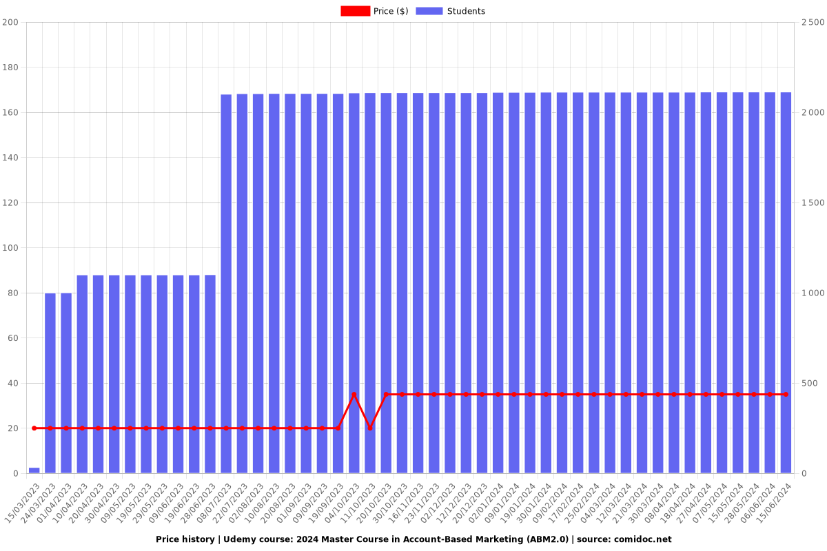 Master Course in Account-Based Marketing (ABM2.0) - Price chart