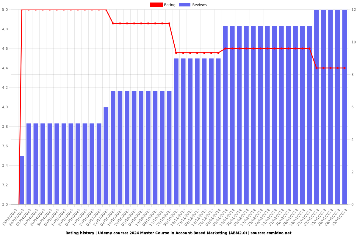 Master Course in Account-Based Marketing (ABM2.0) - Ratings chart