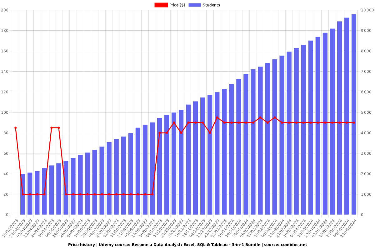 Become a Data Analyst: Excel, SQL & Tableau - 3-in-1 Bundle - Price chart