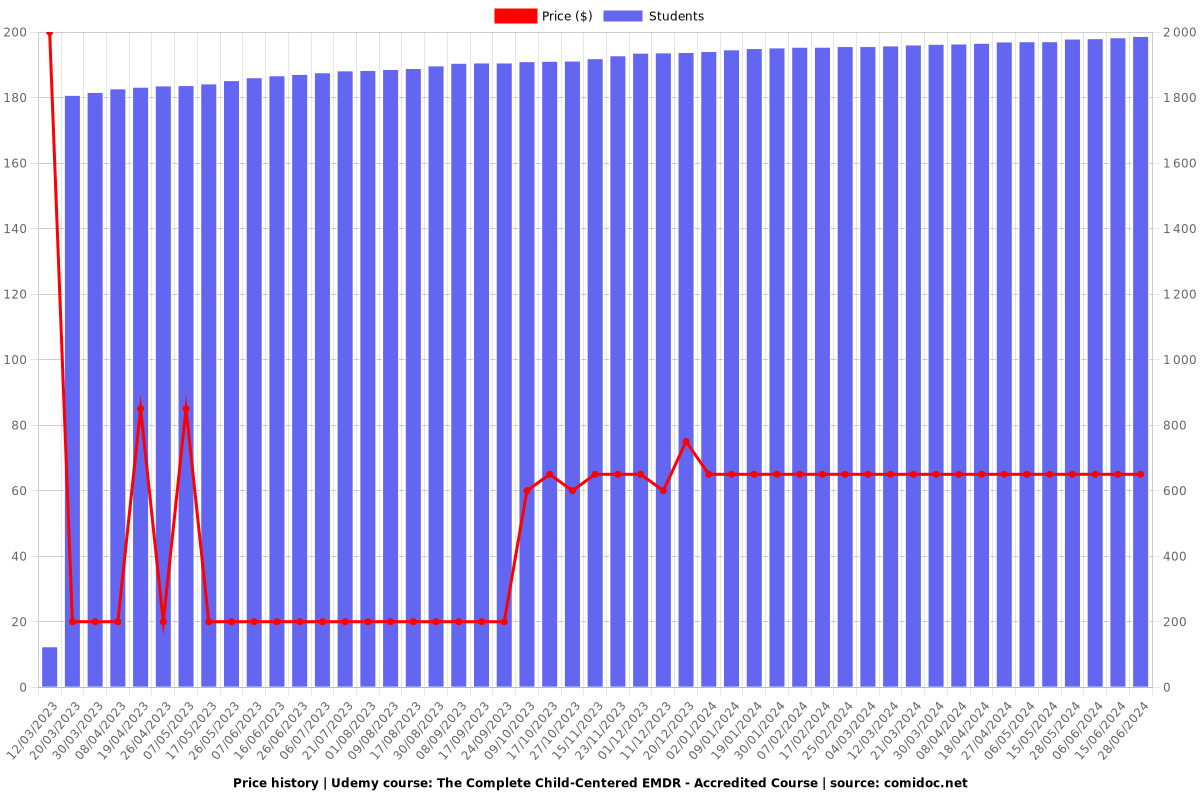 The Complete Child-Centered EMDR - Accredited Course - Price chart