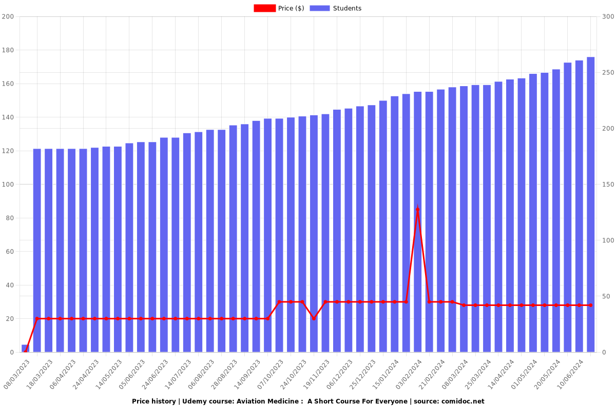 Aviation Medicine :  A Short Course For Everyone - Price chart