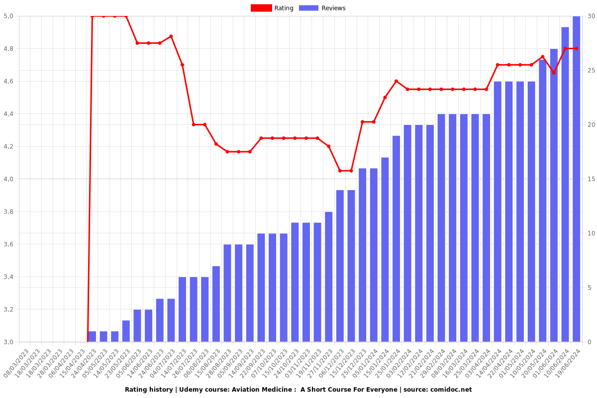 Aviation Medicine :  A Short Course For Everyone - Ratings chart