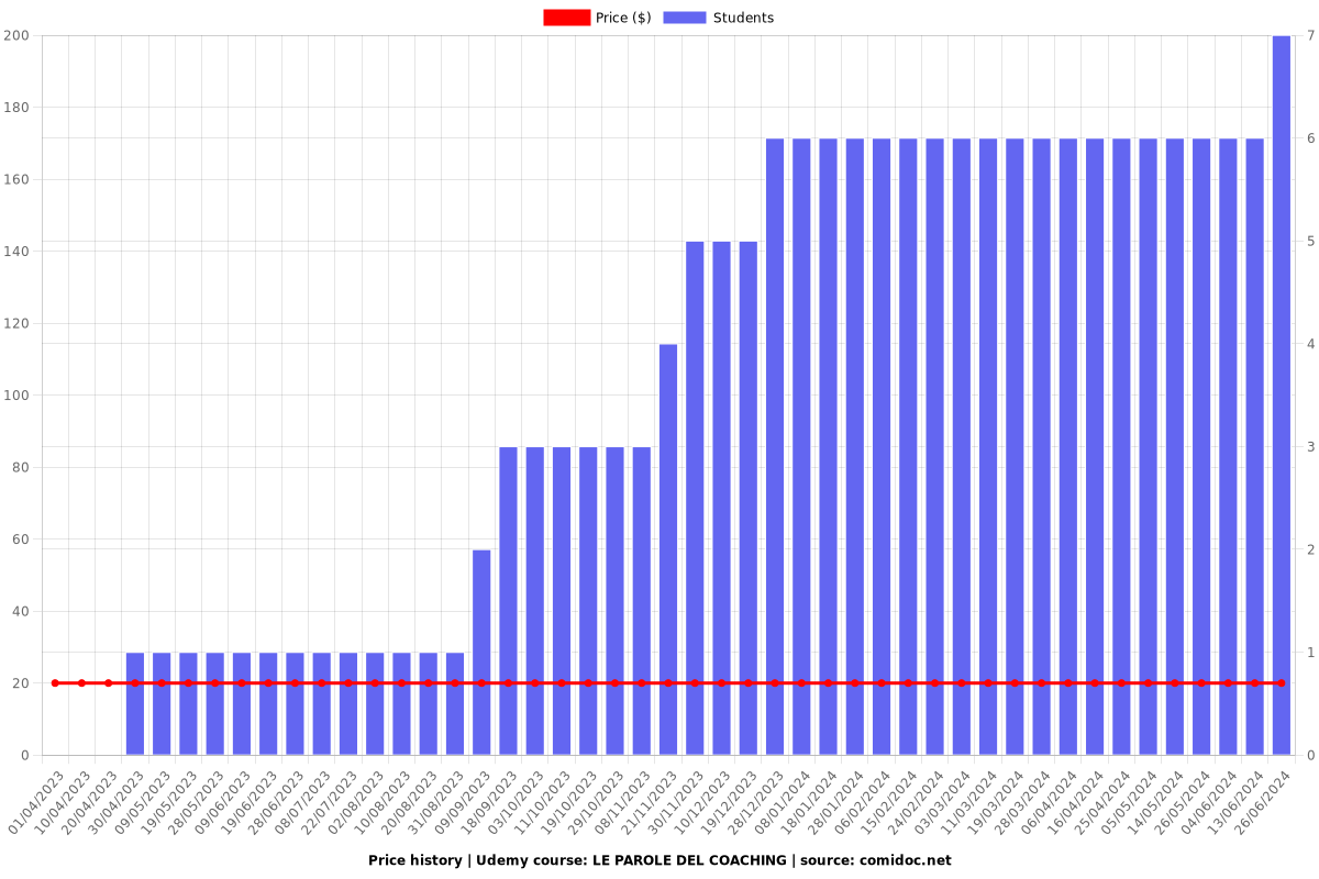LE PAROLE DEL COACHING - Price chart