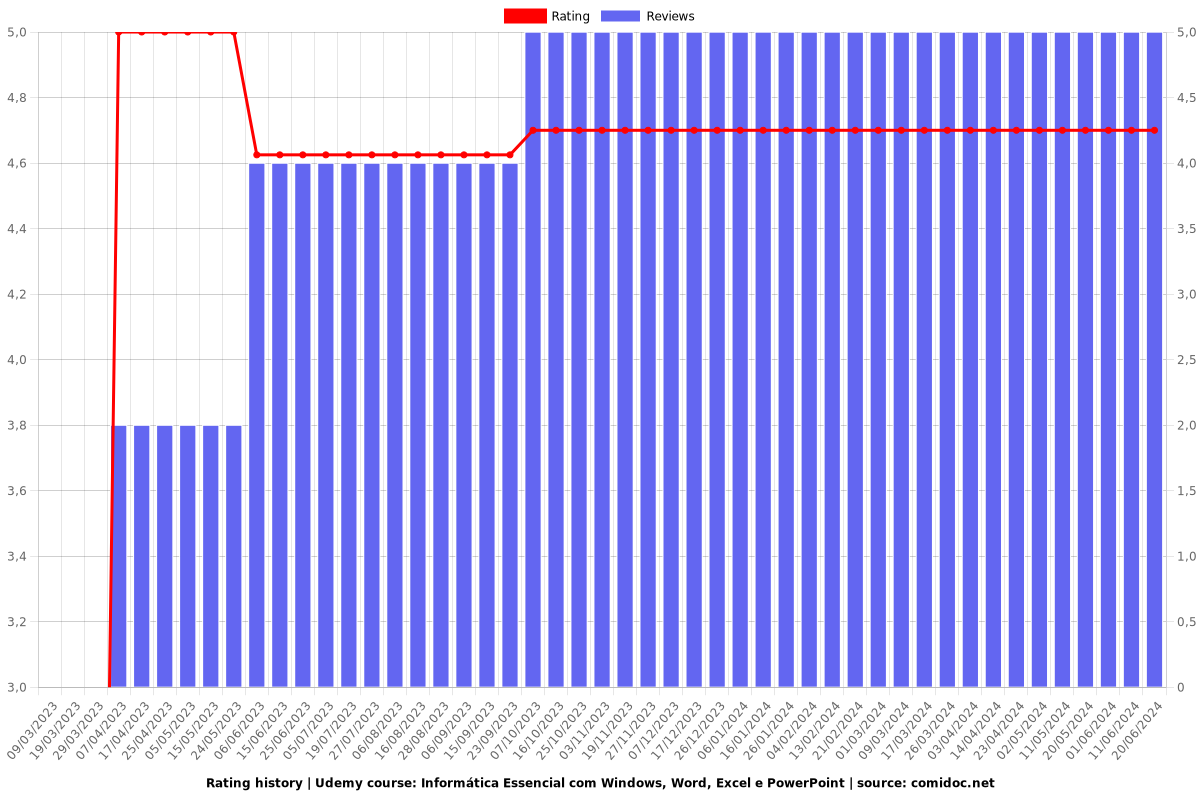 Informática Essencial com Windows, Word, Excel e PowerPoint - Ratings chart