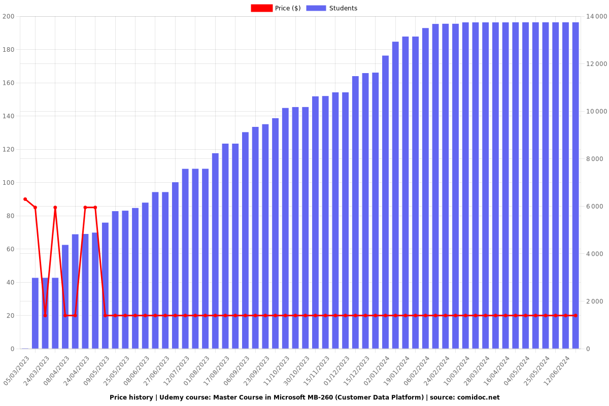 Master Course in Microsoft MB-260 (Customer Data Platform) - Price chart