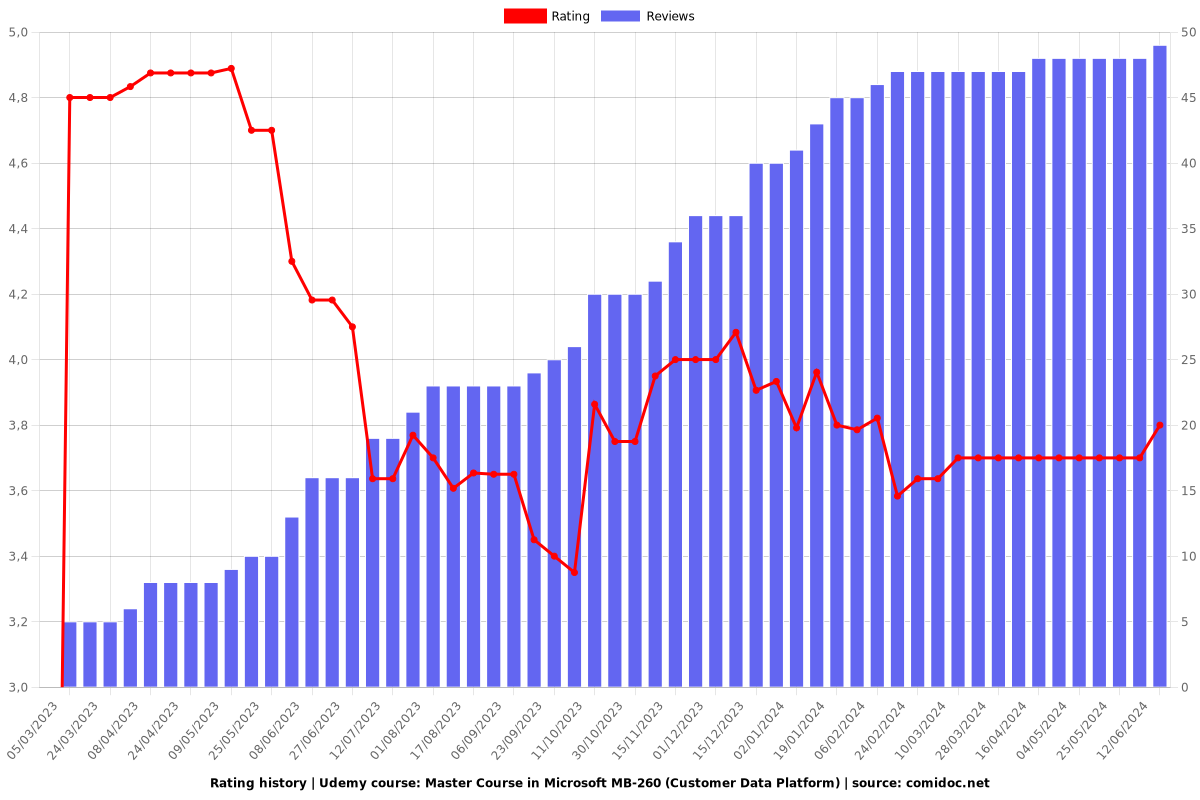 Master Course in Microsoft MB-260 (Customer Data Platform) - Ratings chart