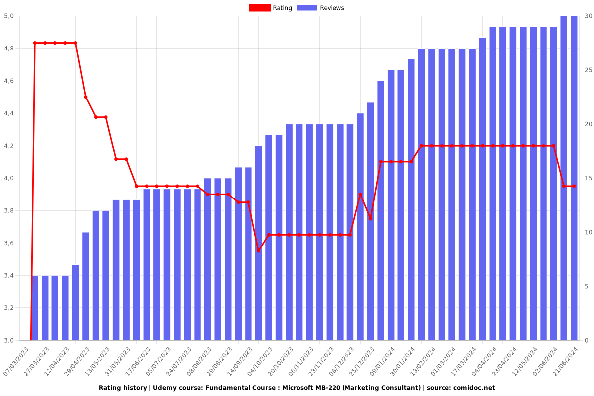 Fundamental Course : Microsoft MB-220 (Marketing Consultant) - Ratings chart