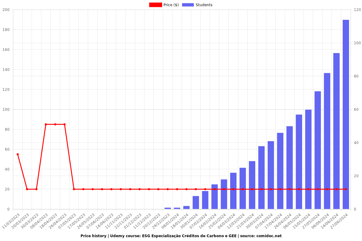 ESG CRÉDITOS CARBONO E PROJETOS REDUÇÃO GASES EFEITO ESTUFA - Price chart