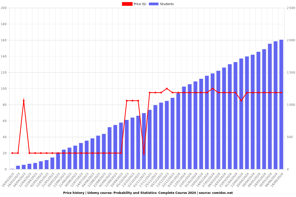 Probability and Statistics: Complete Course 2025 - Price chart