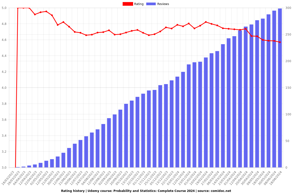 Probability and Statistics: Complete Course 2025 - Ratings chart