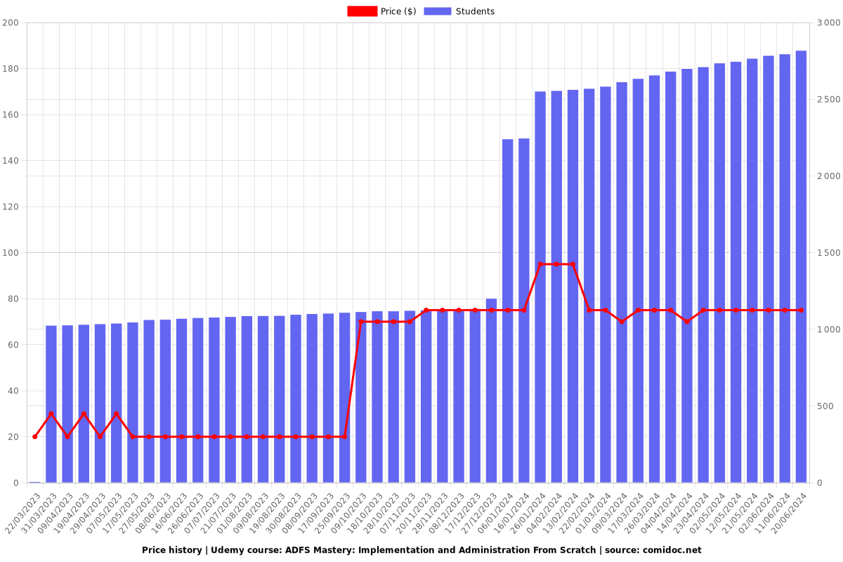 ADFS Mastery: Implementation and Administration From Scratch - Price chart