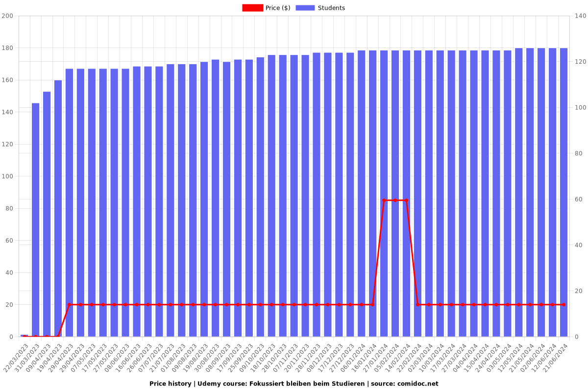 Fokussiert bleiben beim Studieren - Price chart