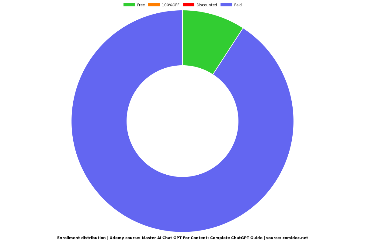 GenAI for Content Creators: Master ChatGPT - Distribution chart