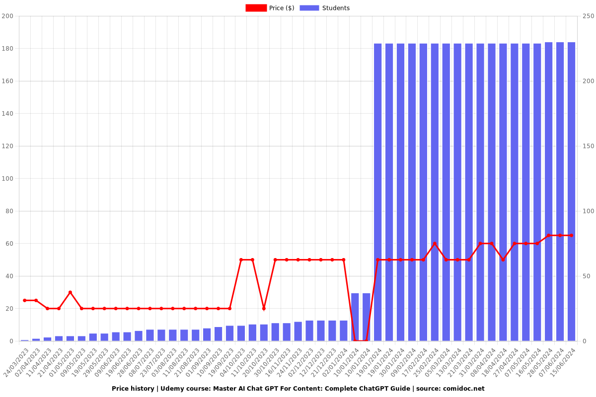 GenAI for Content Creators: Master ChatGPT - Price chart