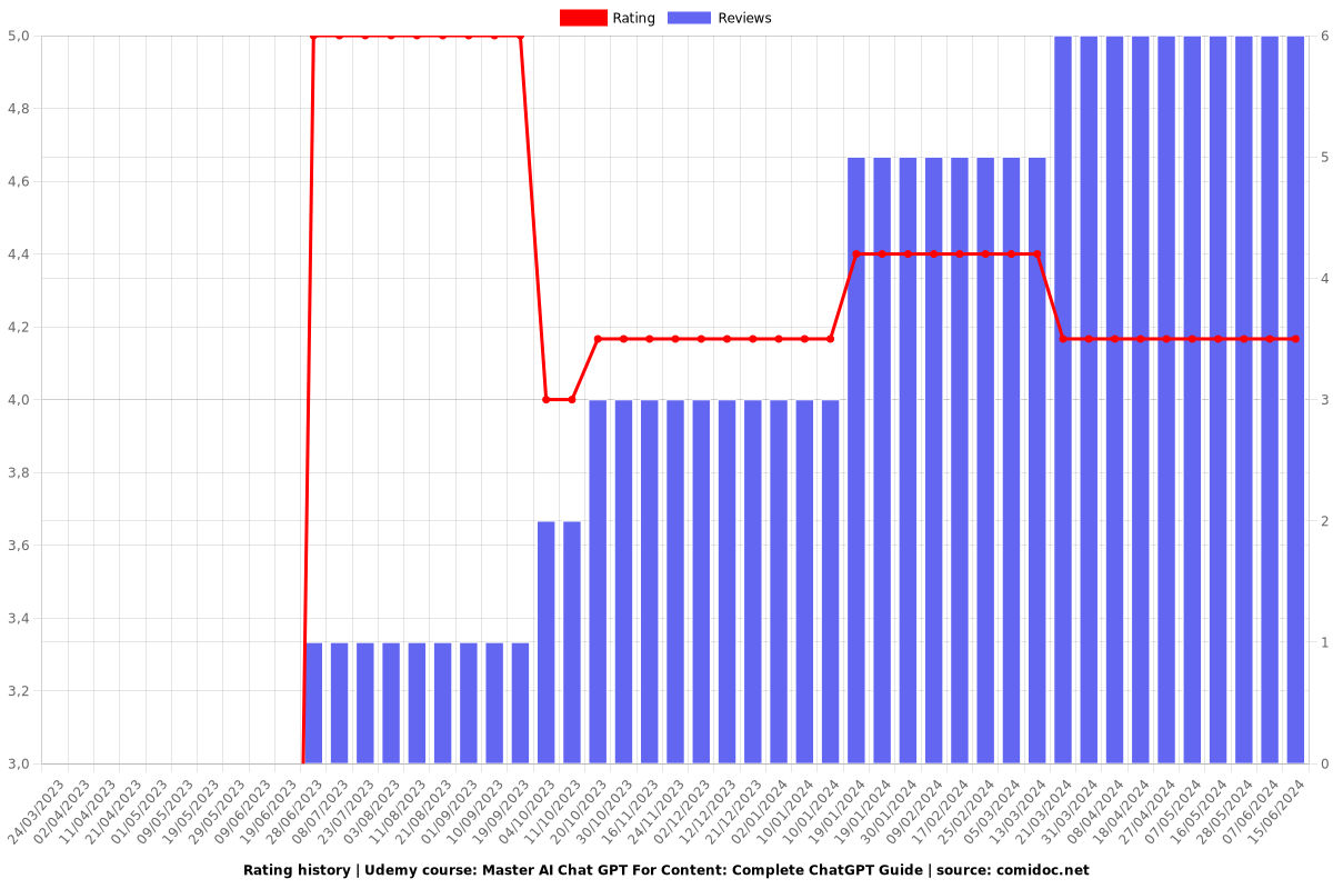 GenAI for Content Creators: Master ChatGPT - Ratings chart