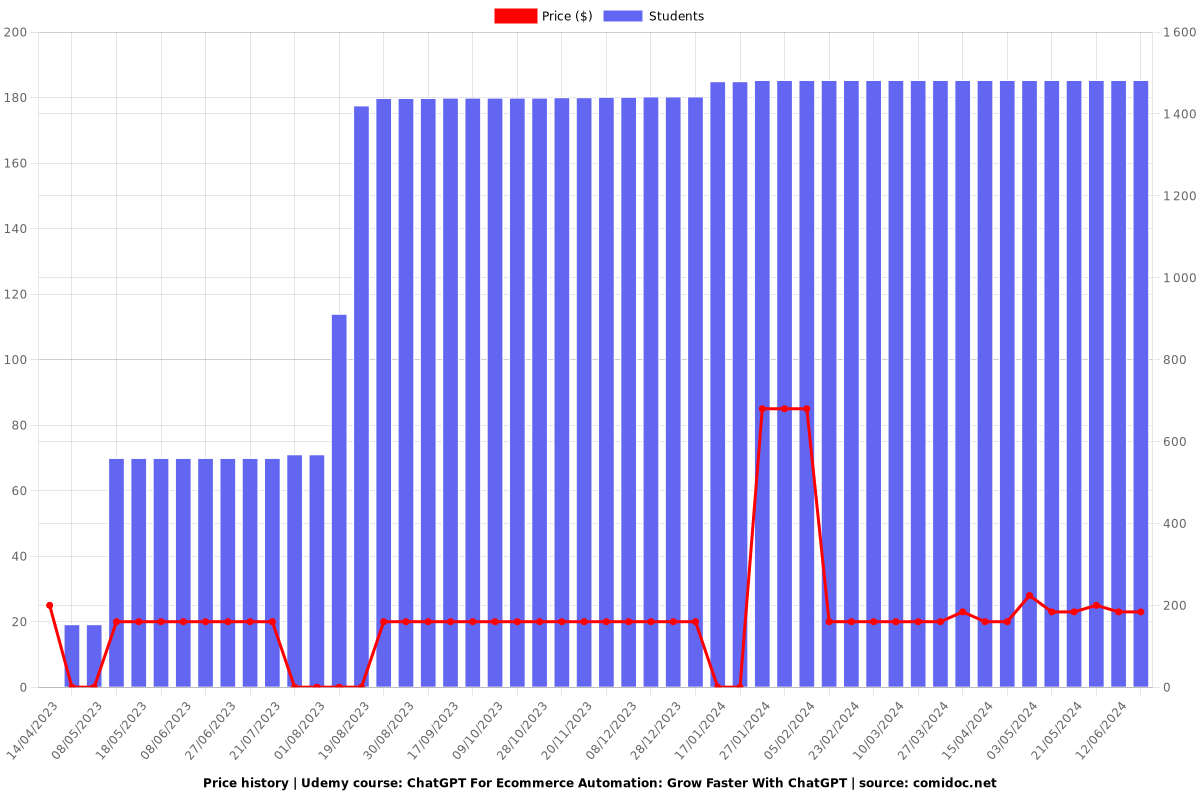 ChatGPT For Ecommerce Automation: Grow Faster With ChatGPT - Price chart