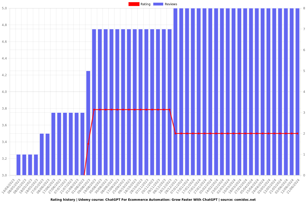 ChatGPT For Ecommerce Automation: Grow Faster With ChatGPT - Ratings chart