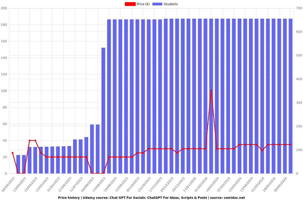 Chat GPT For Socials: ChatGPT For Ideas, Scripts & Posts - Price chart