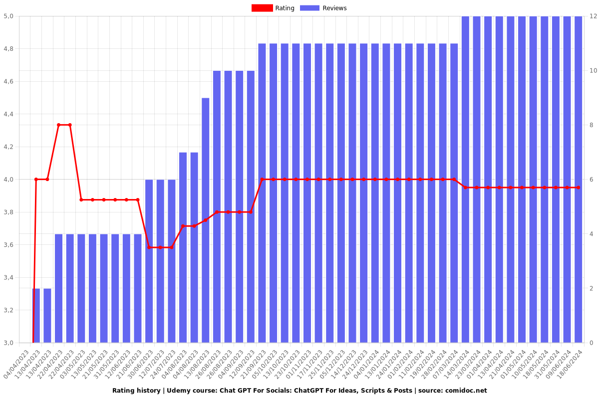 Chat GPT For Socials: ChatGPT For Ideas, Scripts & Posts - Ratings chart