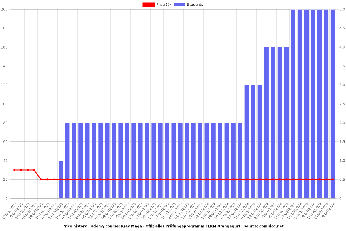 Krav Maga - Offizielles Prüfungsprogramm FEKM Orangegurt - Price chart