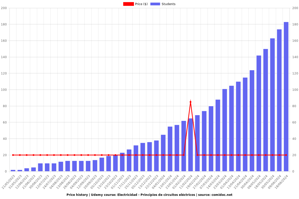 Electricidad - Principios de circuitos eléctricos - Price chart